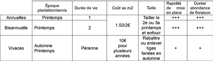 Tableau récapitulatif des 3 types de prairies